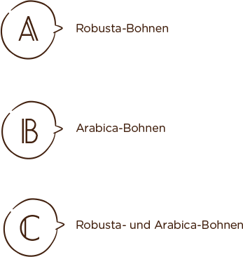 A) Robusta-Bohnen
B) Arabica-Bohnen C) Robusta- und Arabica-Bohnen